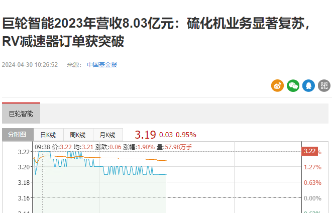 巨輪智能2023年?duì)I收8.03億元：硫化機(jī)業(yè)務(wù)顯著復(fù)蘇，RV減速器訂單獲突破